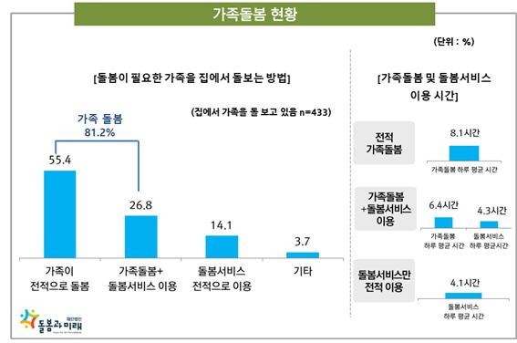 중장년층 돌봄 실태 및 인식조사(자료제공: 재단법인 돌봄과 미래)