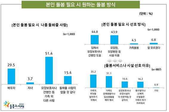 중장년층 돌봄 실태 및 인식조사(자료제공: 재단법인 돌봄과 미래)