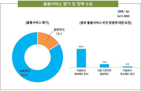 중장년층 돌봄 실태 및 인식조사(자료제공: 재단법인 돌봄과 미래)