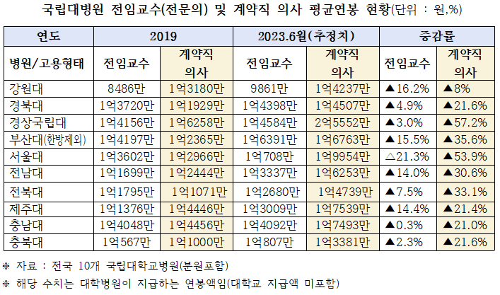자료제공: 더불어민주당 김원이 의원실