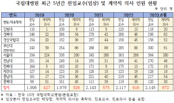 자료제공: 더불어민주당 김원이 의원실