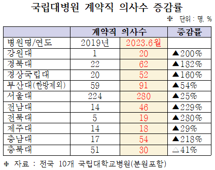 자료제공: 더불어민주당 김원이 의원실