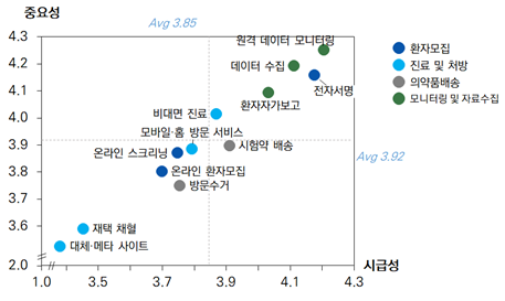 DCT 요소별 시급성 및 중요성 우선순위.