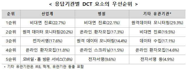 응답기관별 DCT 요소의 우선순위.