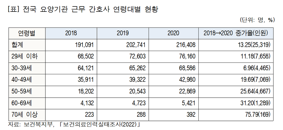 전국 요양기관 근무 간호사 연령대별 현황(자료출처: 대한간호협회).