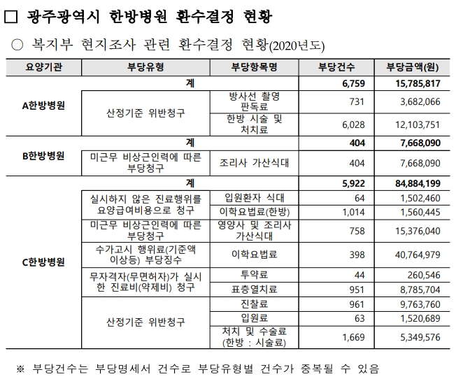 (자료제공: 정의당 강은미 의원실)