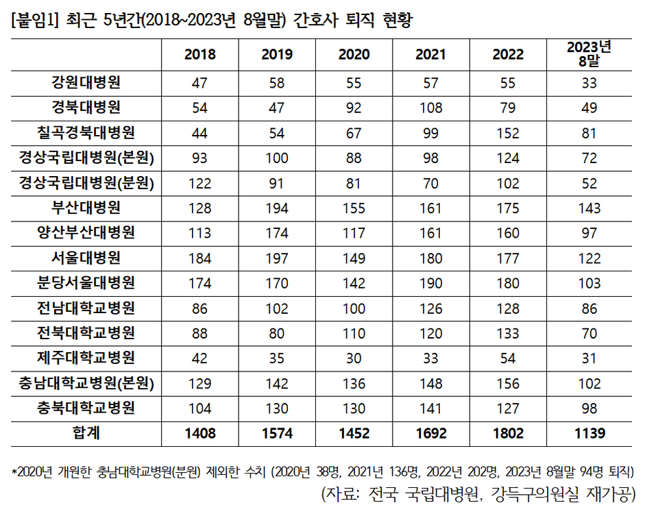 최근 5년간(2018년~2023년 8월 말) 국립대병원 간호사 퇴직 현황(자료제공: 강득구 의원실)