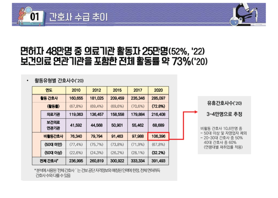 보건복지부 임강섭 간호정책과장은 의료기관에 더해 보건의료 연관기관에서 활동하는 간호사가 모두 73%라고 했다(자료제공: 병원간호사회).