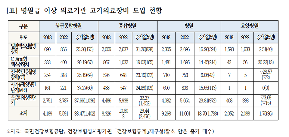 병원급 이상 의료기관 고가의료장비 도입 현황(자료제공: 대한간호협회)