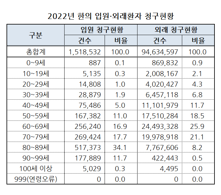 (자료출처: 건강보험심사평가원 ‘2022년 한의환자분류체계 통계정보’ 재가공)