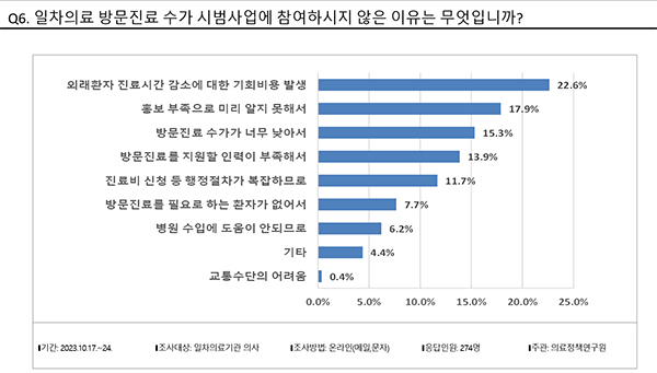 방문진료·재택의료 의사 인식조사 결과(자료제공: 대한의사협회 의료정책연구원).
