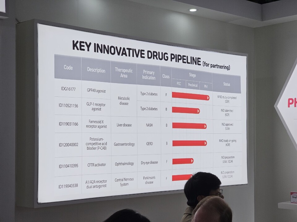 지난달 열린 세계 제약‧바이오전시회(CPHI Worldwide 2023)에서 일동제약이 공개한 주요 파이프라인 R&D 현황(©청년의사).