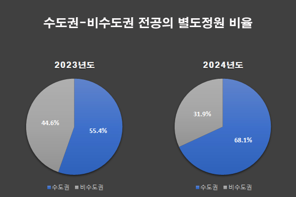 2023년도와 2024년도 전공의 1년차 정원 비교 분석 결과(ⓒ청년의사).