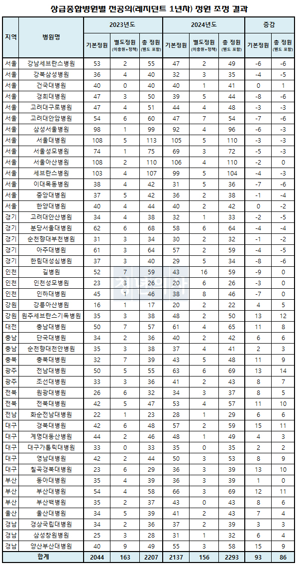 상급종합병원별 2023년도와 2024년도 전공의 1년차 정원(ⓒ청년의사).