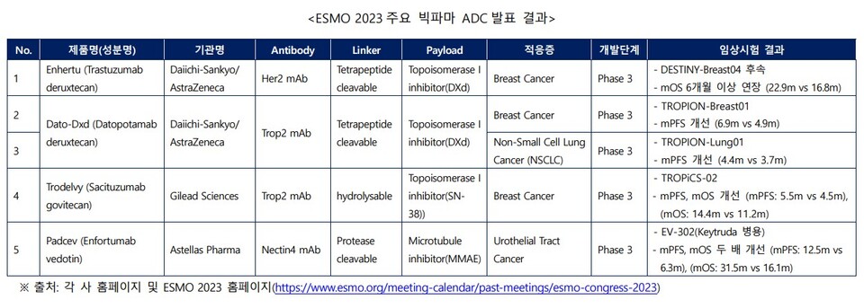 KDDF 'ESMO 2023 빅파마 주요 ADC 발표 결과' 보고서 갈무리.