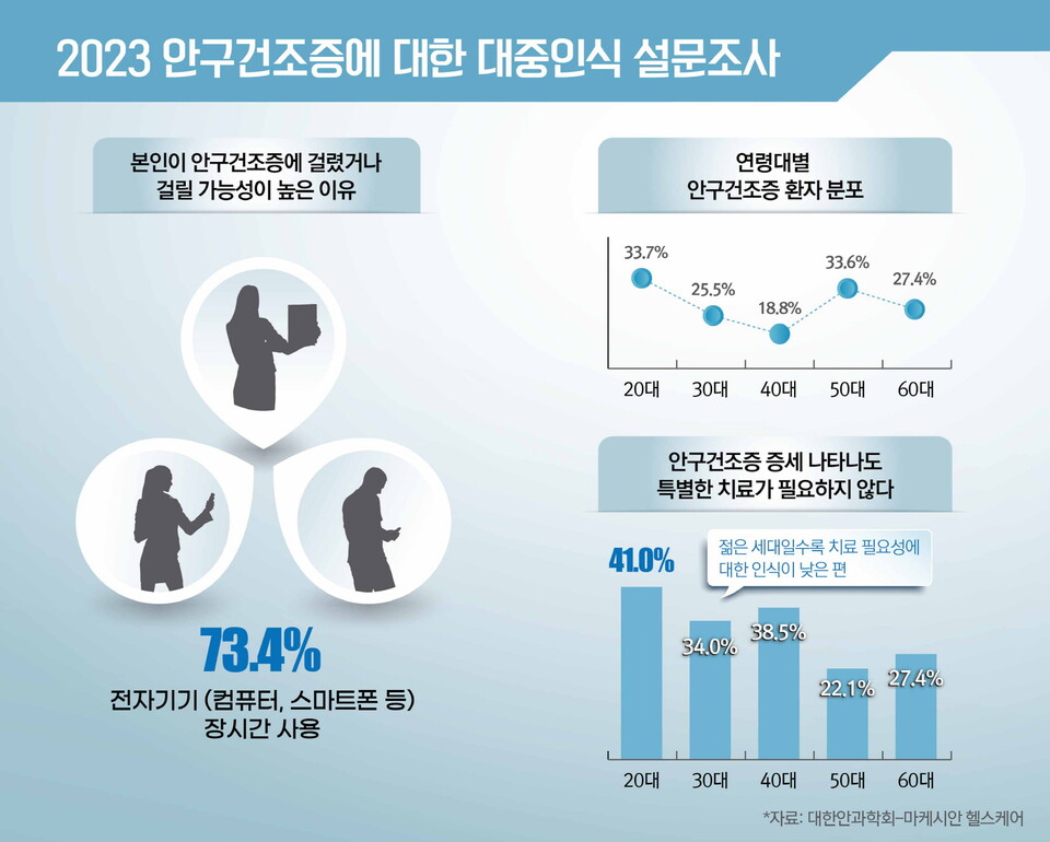국민 70% 안구건조증 원인으로 '스마트폰 장시간 사용' 꼽아