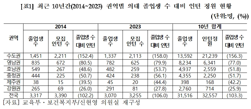 (자료제공: 더불어민주당 신현영 의원실)