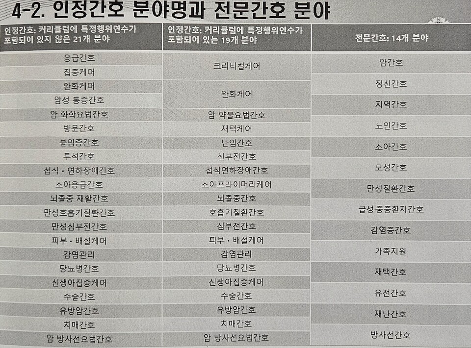 일본의 인정간호 분야명과 전문간호 분야(자료제공: 대한간호협회)