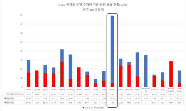 OECD 국가의 인구 100만명 당 개설된 공공병원 과 민간병원의 수(제공: 조병욱 연구위원).