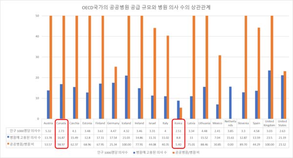 OECD 국가의 공공병원 공급 규모와 병원 고용 의사 수의 상관 관계(제공: 조병욱 연구위원)