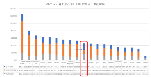 OECD 국가별 1인당 의료소비 총액 및 구성(제공: 조병욱 연구위원).