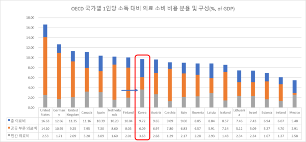 OECD 국가별 1인당 소득 대비 의료 소비 비용 분율 및 구성(제공: 조병욱 연구위원).