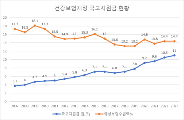 건강보험 재정 국고지원금 현황(제공: 조병욱 연구위원)