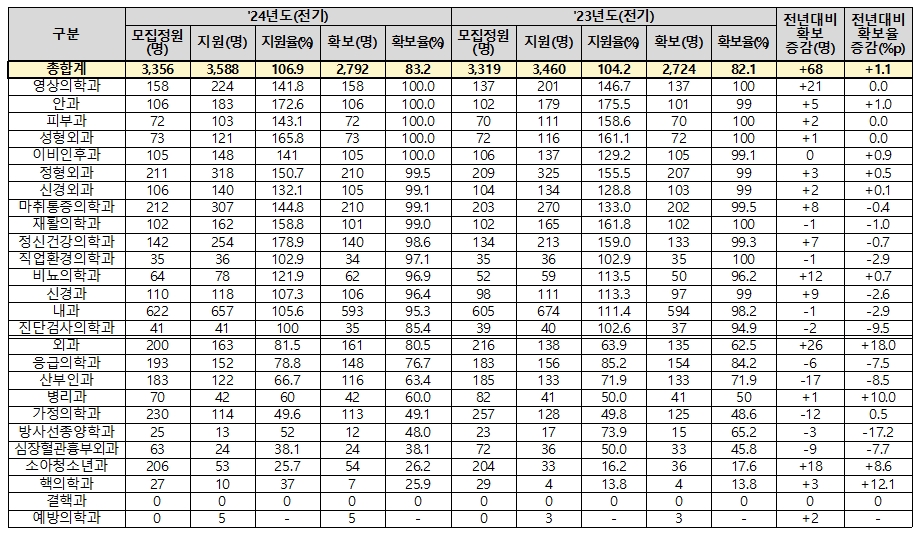 2024년도 상반기 레지던트 1년차 전기모집 결과(자료제공: 보건복지부)