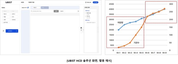 유비케어가 의약품 처방 기관 분석 솔루션 'UBIST HCD'를 출시했다.