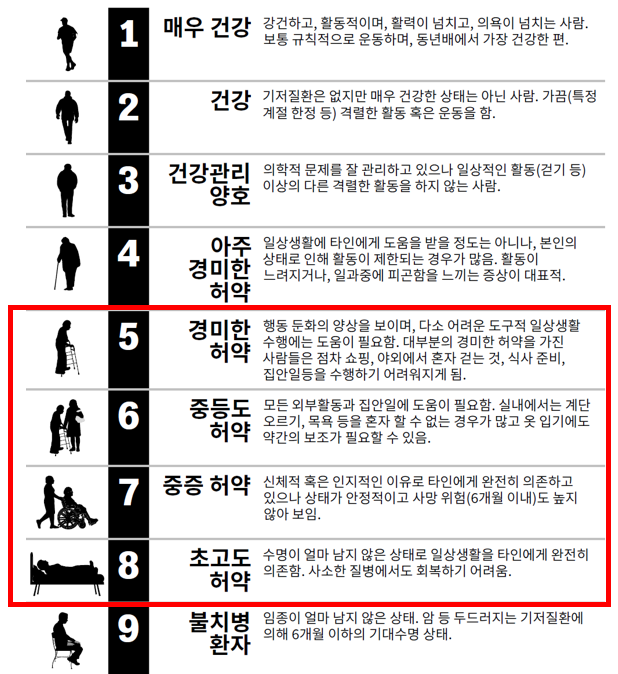 임상 허약 척도 분류표. 5점부터 8점까지가 고위험 환자로 분류된다(사진 제공 : 서울아산병원 시니어환자관리팀).