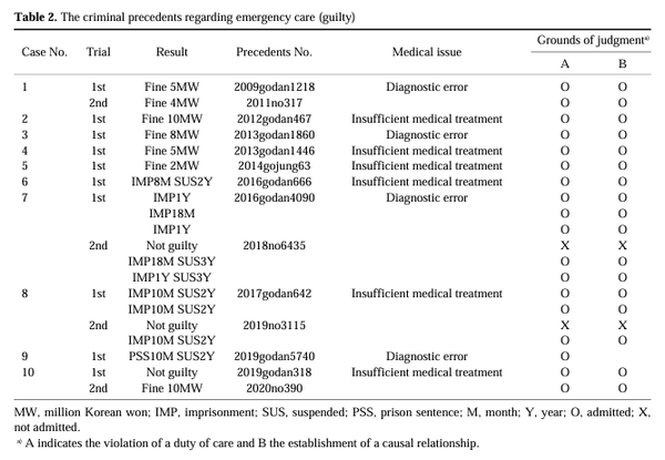 출처: 대한응급의학회지 게재된 '응급의료와 형사책임, 그리고 추세'