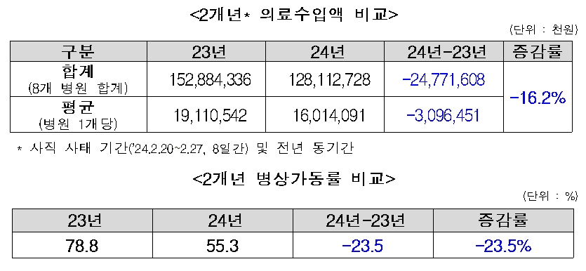 전공의 집단사직 이후 주요 8개 상급종합병원 경영 현황 긴급 조사 결과(자료제공: 대한병원협회).
