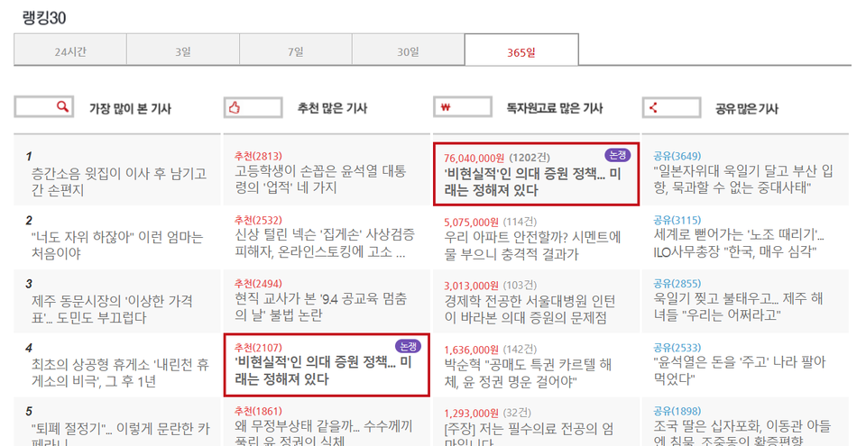 류옥하다 전 인턴이 기고한 기사는 단일 기사 사상 최다 원고료인 7,500만원을 돌파했으며 추천 수도 지난 1년 동안 세 번째로 추천 수가 많은 기사로 꼽히기도 했다(사진출처: 오마이뉴스 랭킹30 캡쳐).