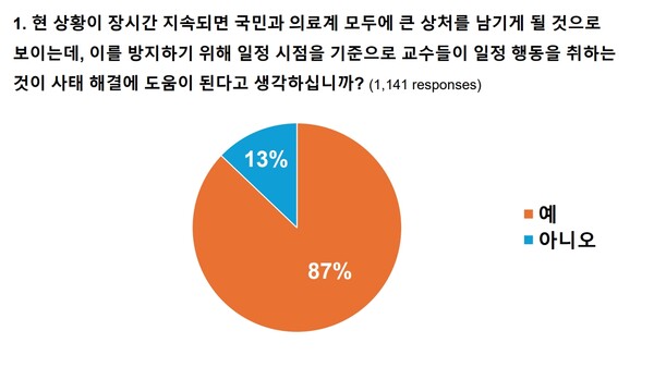 (자료제공: 서울의대교수협의회 비상대책위원회)
