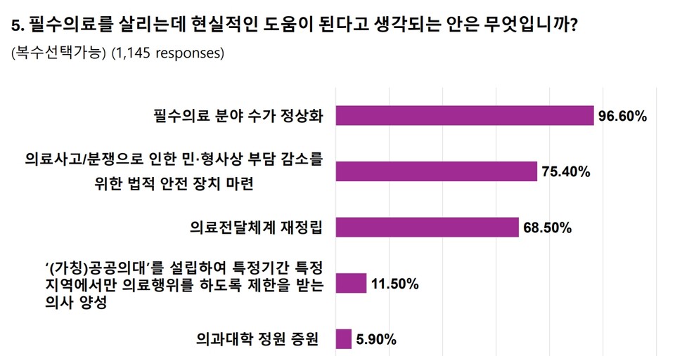 (자료제공: 서울의대교수협의회 비상대책위원회)
