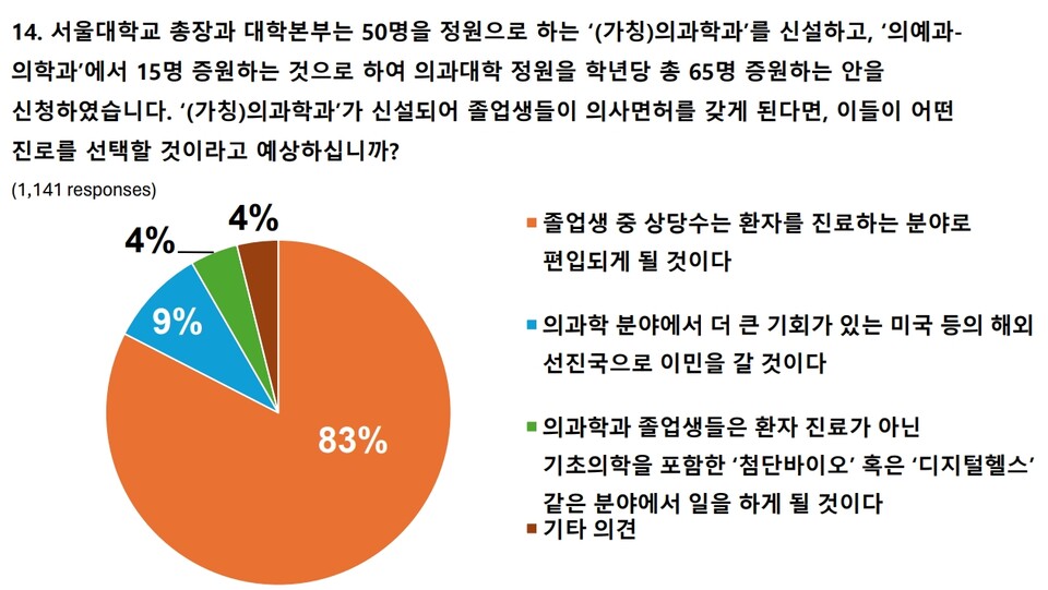 (자료제공: 서울의대교수협의회 비상대책위원회)