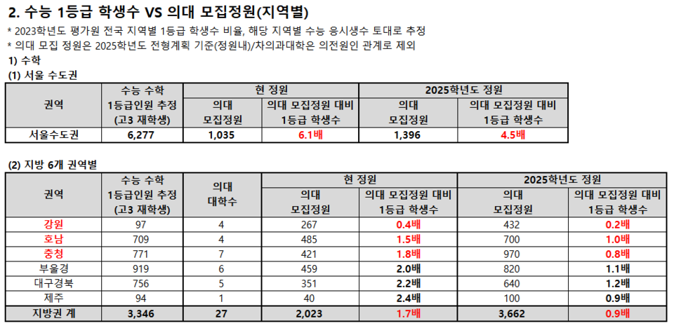 지역별 수능 1등급 학생 수 대비 의대 모집 정원(자료 제공: 종로학원)