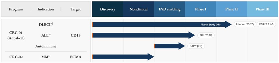 큐로셀 CAR-T 치료제 파이프라인(큐로셀 홈페이지 갈무리).