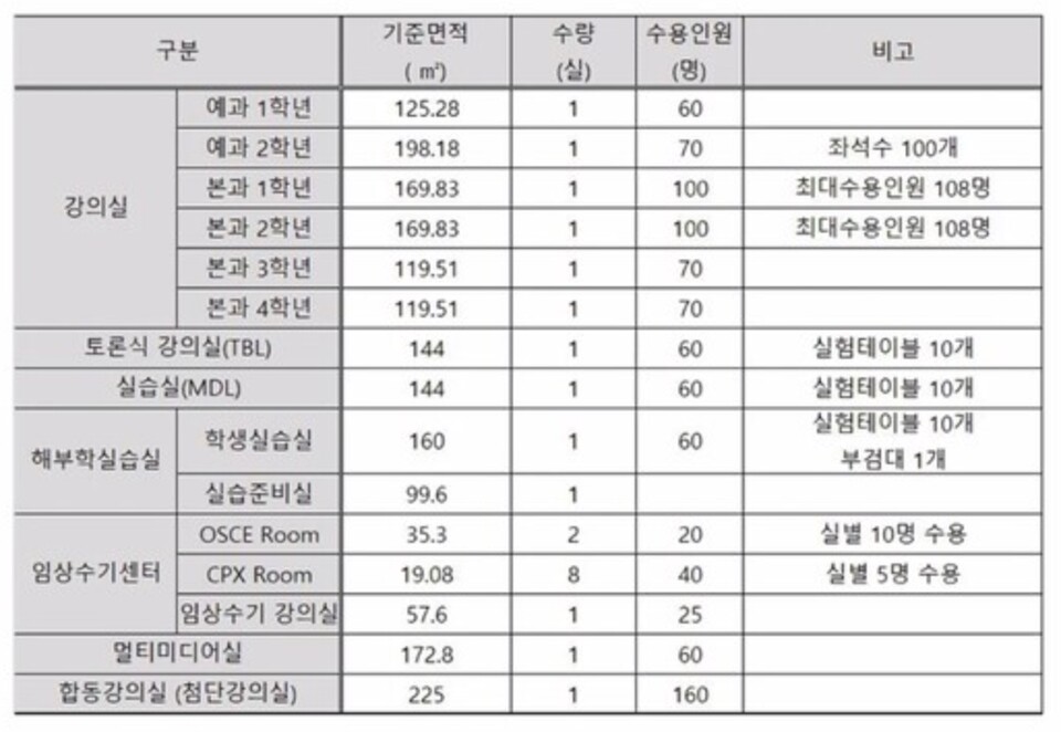 2024년 3월 기준 충북의대 강의실과 실습실 현황 자료(자료제공: 전의교협 비대위).