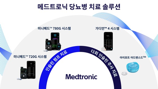 메드트로닉이 국내 공급 중인 당뇨병 관리 의료기기 (사진제공: 메드트로닉)