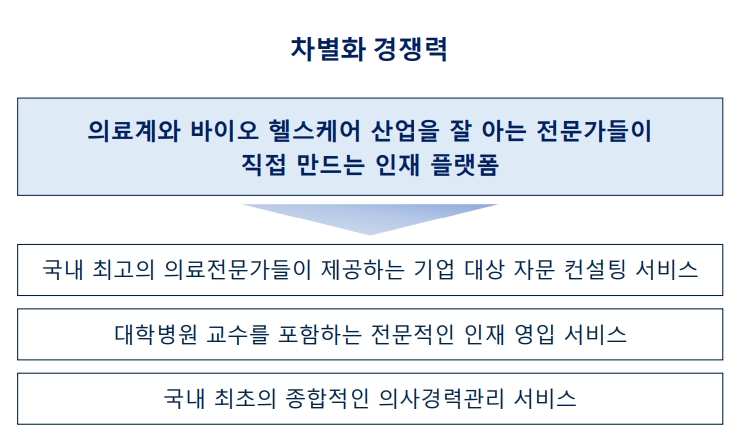 민트MD는 의료계와 바이오 헬스케어 산업을 잘 아는 전문가들이 직접 만든 인재 플랫폼이라는 차별점으로 공략에 나섰다. 