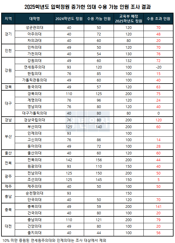 자료 제공: 전국의과대학교수협의회, 대한의학회 