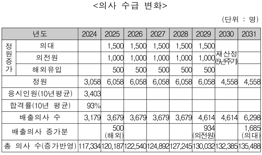 대한종합병원협의회가 제시한 의사 수급 방안(자료출처: 대한종합병원협의회 정부 의견서).