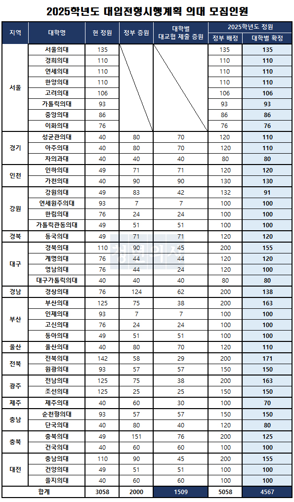 한국대학교육협의회가 24일 승인한 2025학년도 대학입시전형 시행계획 반영(