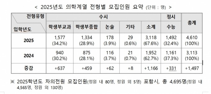 2025년도 의학계열 전형별 모집인원 요약(자료제공: 교육부)