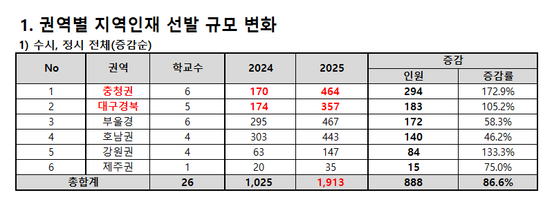 권역별 지역인재전형 선발 규모 변화(자료제공: 종로학원)
