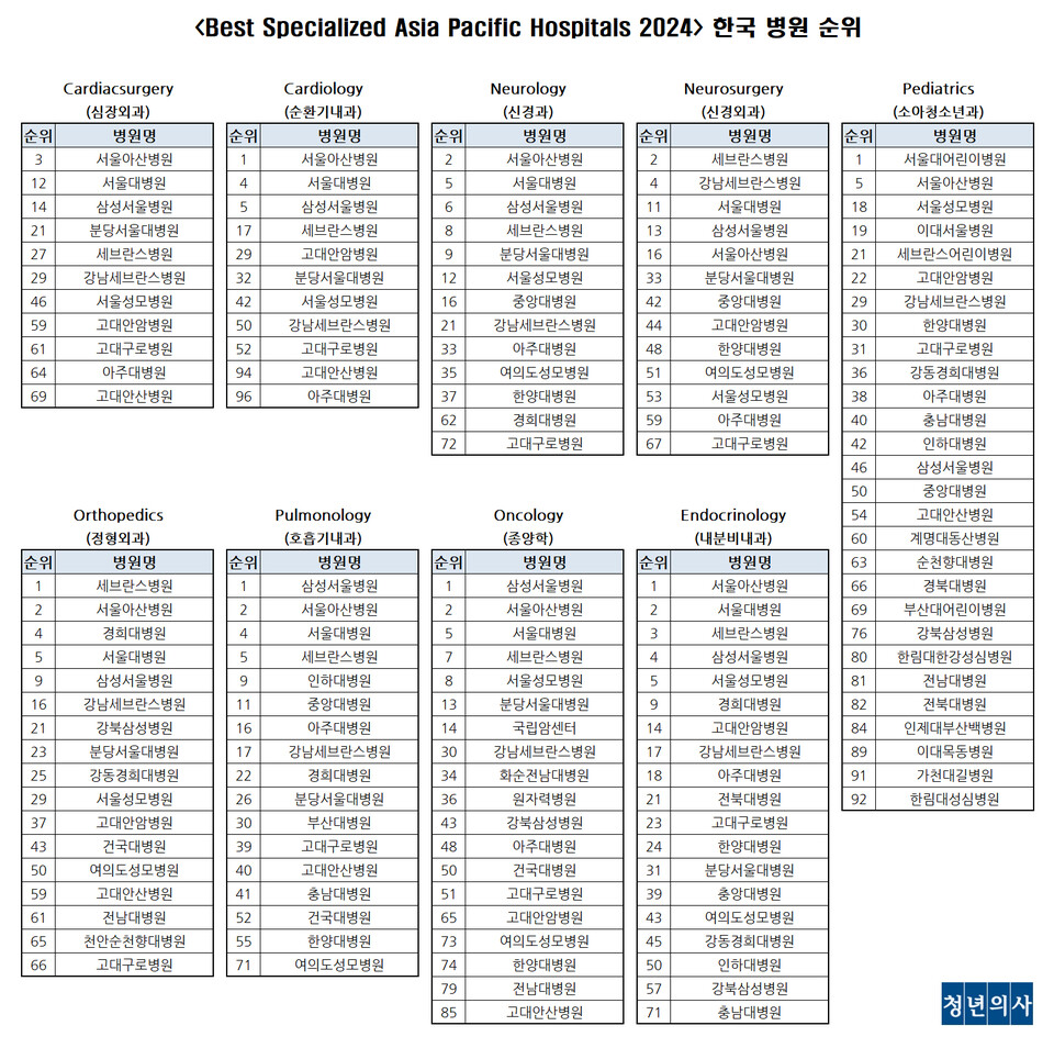 2024년 전문 분야별 아시아·태평양 최고 병원(Best Specialized Asia Pacific Hospitals 2024) 한국병원순위(ⓒ청년의사).