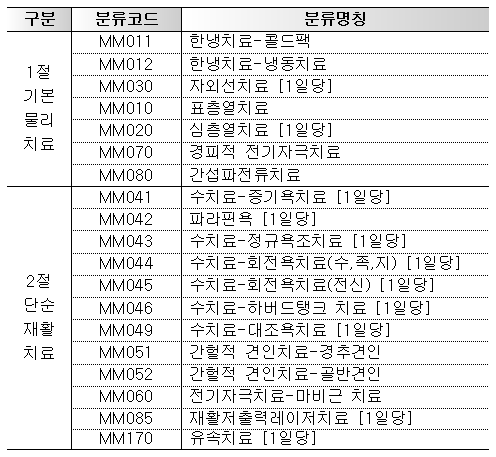 동일 목적의 중복진료에 해당하는 물리치료 목록.