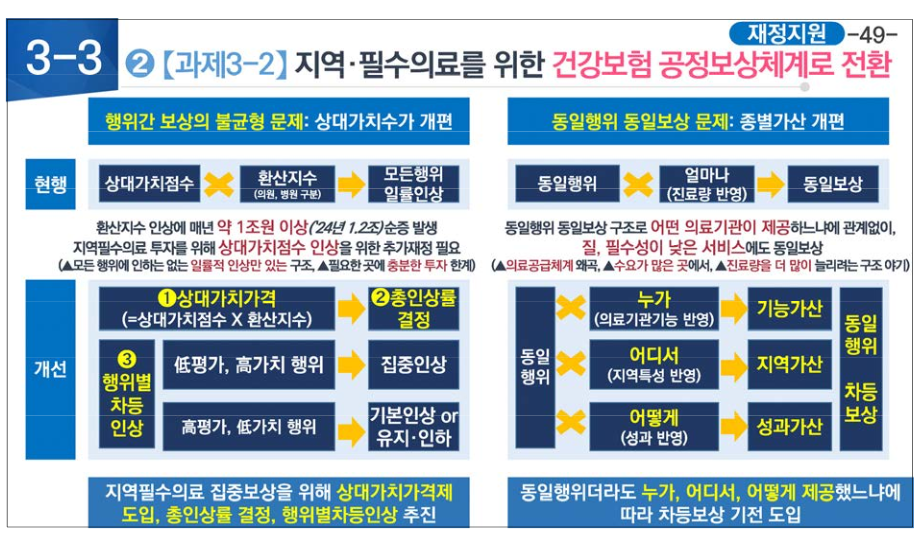 한국보건사회연구원 신현웅 선임연구위원은 지역필수의료를 위한 건강보험 공정보상체계 전환을 제안했다(자료출처: 김윤 의원실).