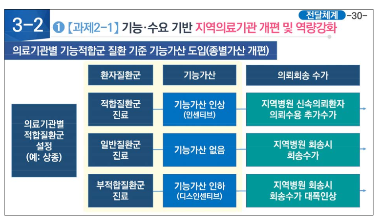 한국보건사회연구원 신현웅 선임연구위원은 의료전달체게 개편을 위한 기능·수요 기반 의료기관 개편안을 제시했다(자료출처: 김윤 의원실).